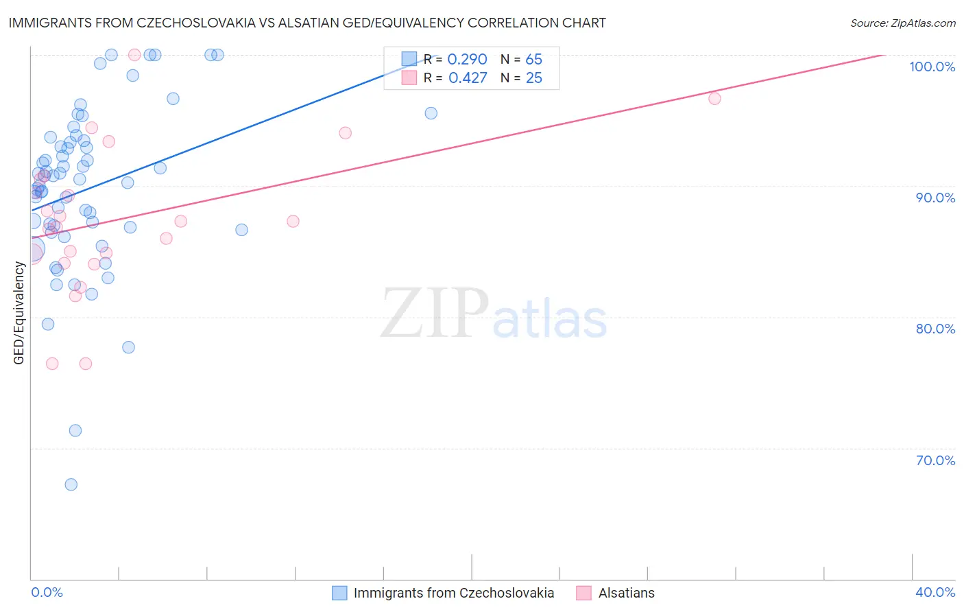 Immigrants from Czechoslovakia vs Alsatian GED/Equivalency