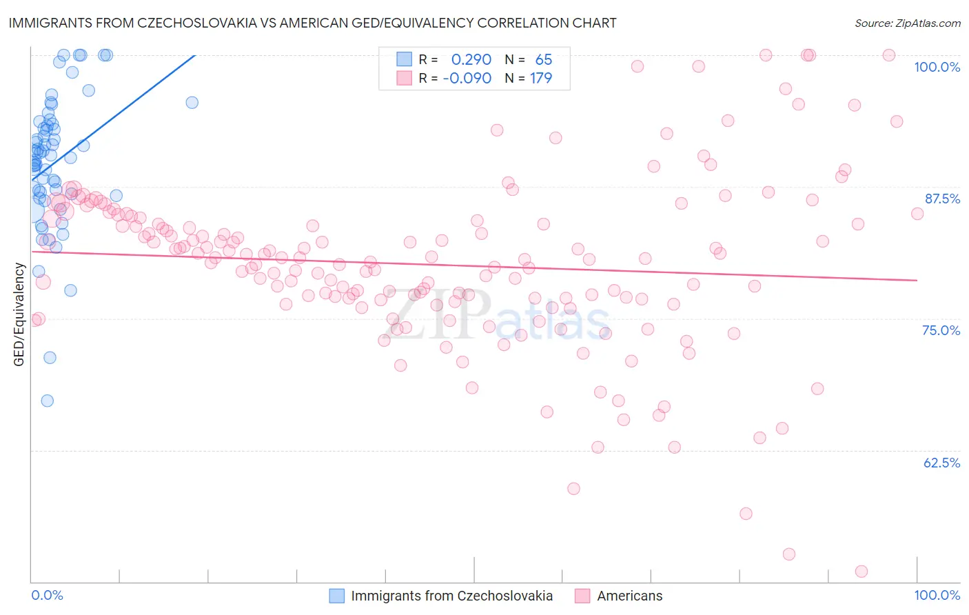Immigrants from Czechoslovakia vs American GED/Equivalency