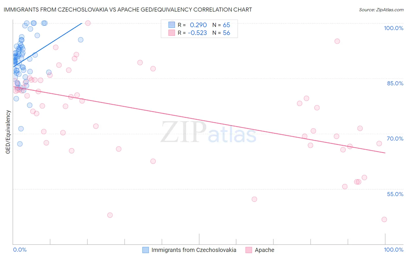 Immigrants from Czechoslovakia vs Apache GED/Equivalency