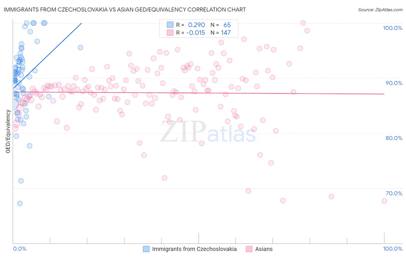 Immigrants from Czechoslovakia vs Asian GED/Equivalency
