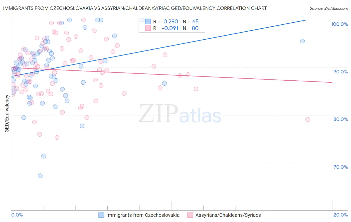 Immigrants from Czechoslovakia vs Assyrian/Chaldean/Syriac GED/Equivalency