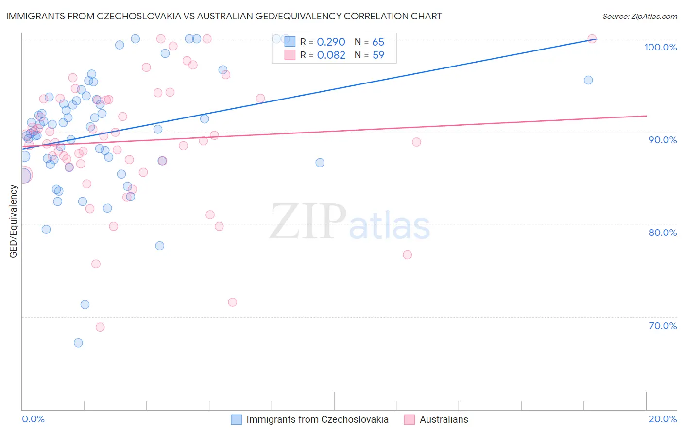 Immigrants from Czechoslovakia vs Australian GED/Equivalency
