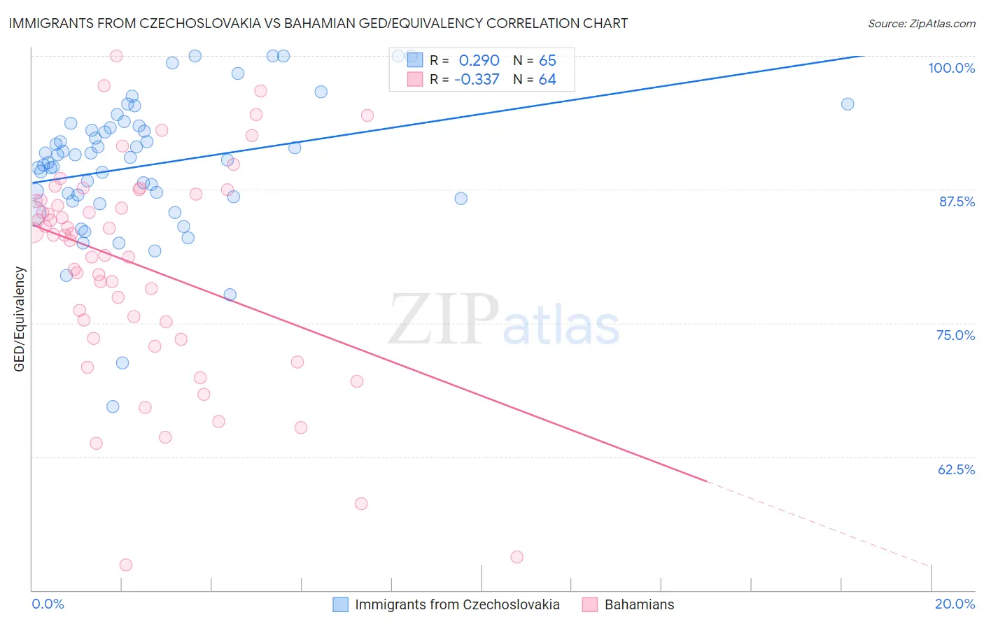 Immigrants from Czechoslovakia vs Bahamian GED/Equivalency