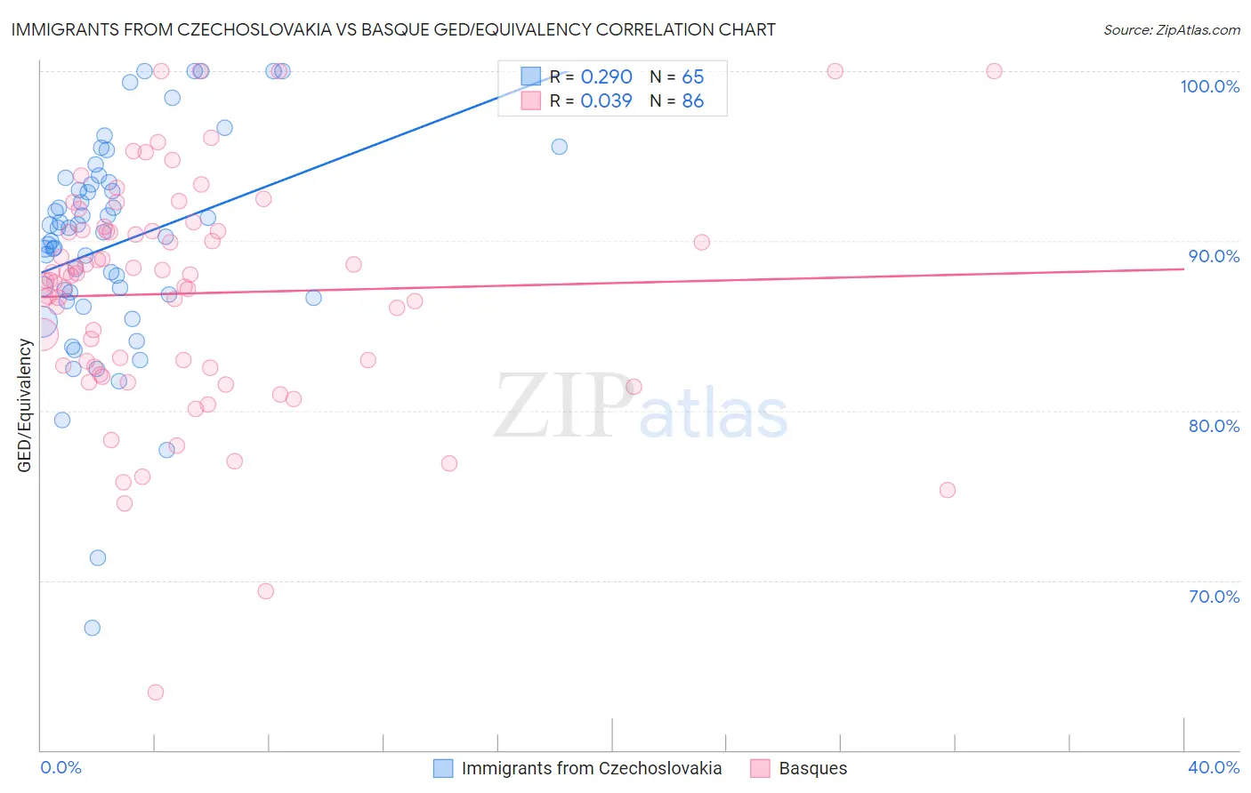 Immigrants from Czechoslovakia vs Basque GED/Equivalency