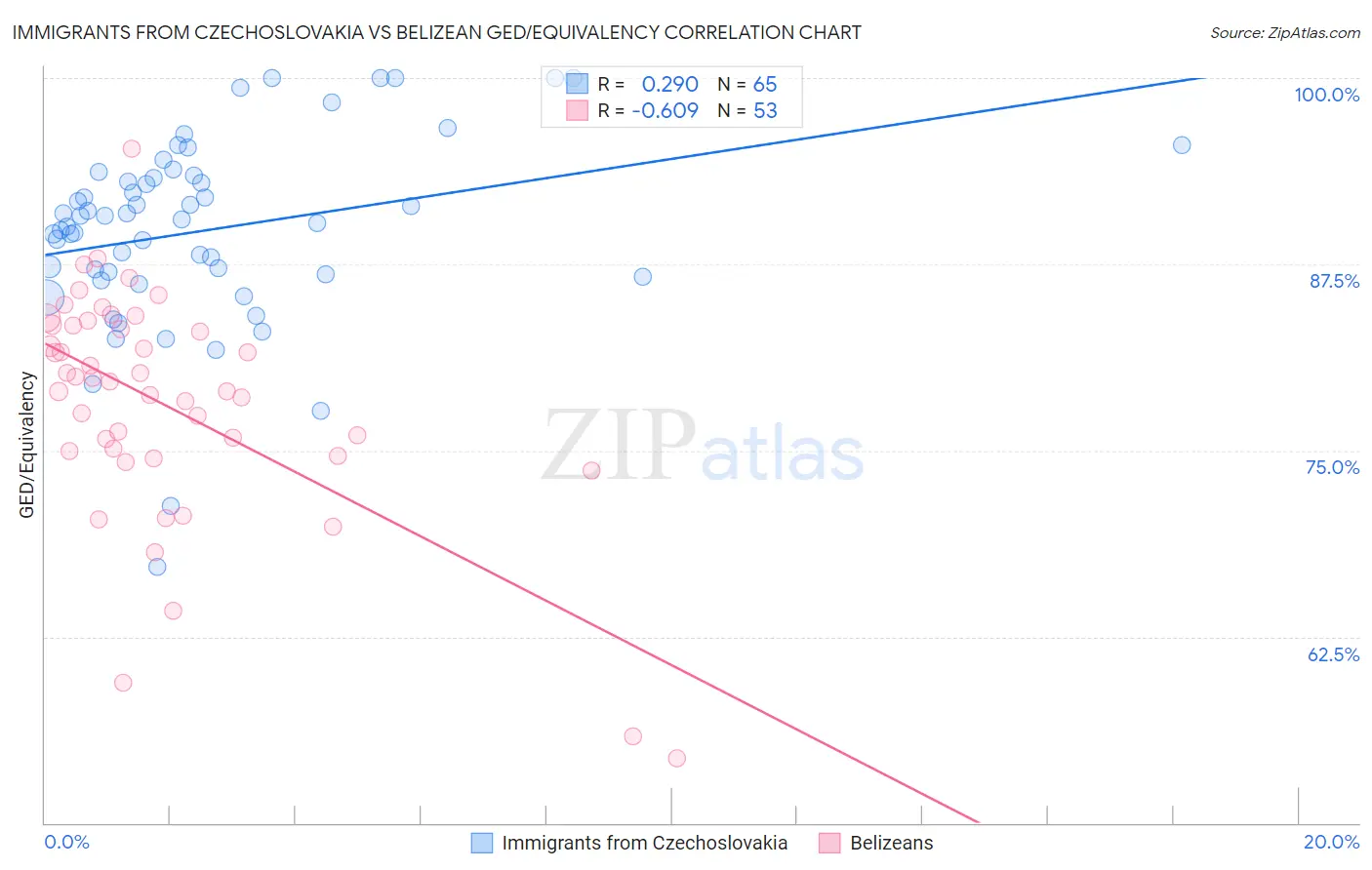 Immigrants from Czechoslovakia vs Belizean GED/Equivalency