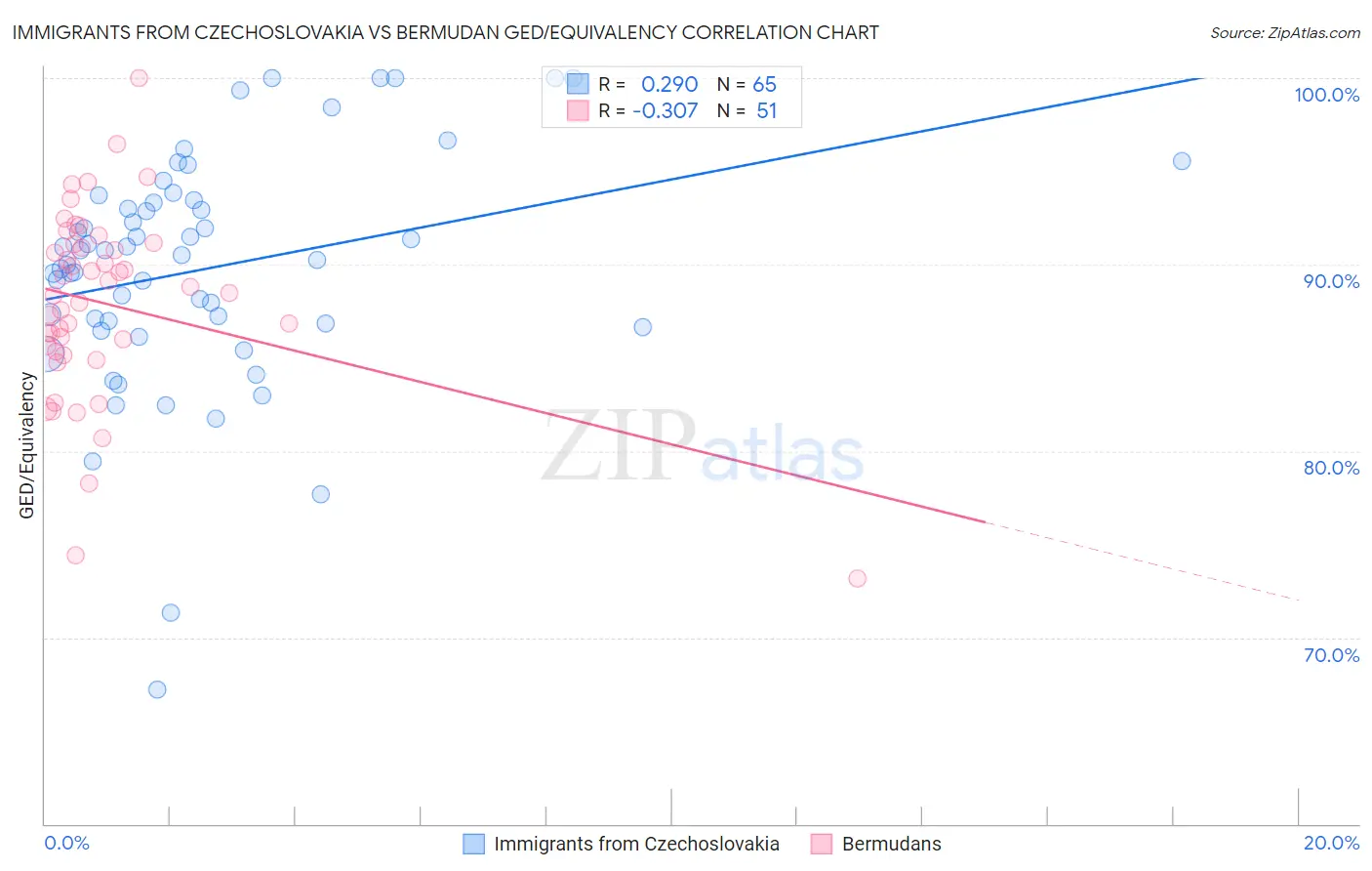 Immigrants from Czechoslovakia vs Bermudan GED/Equivalency
