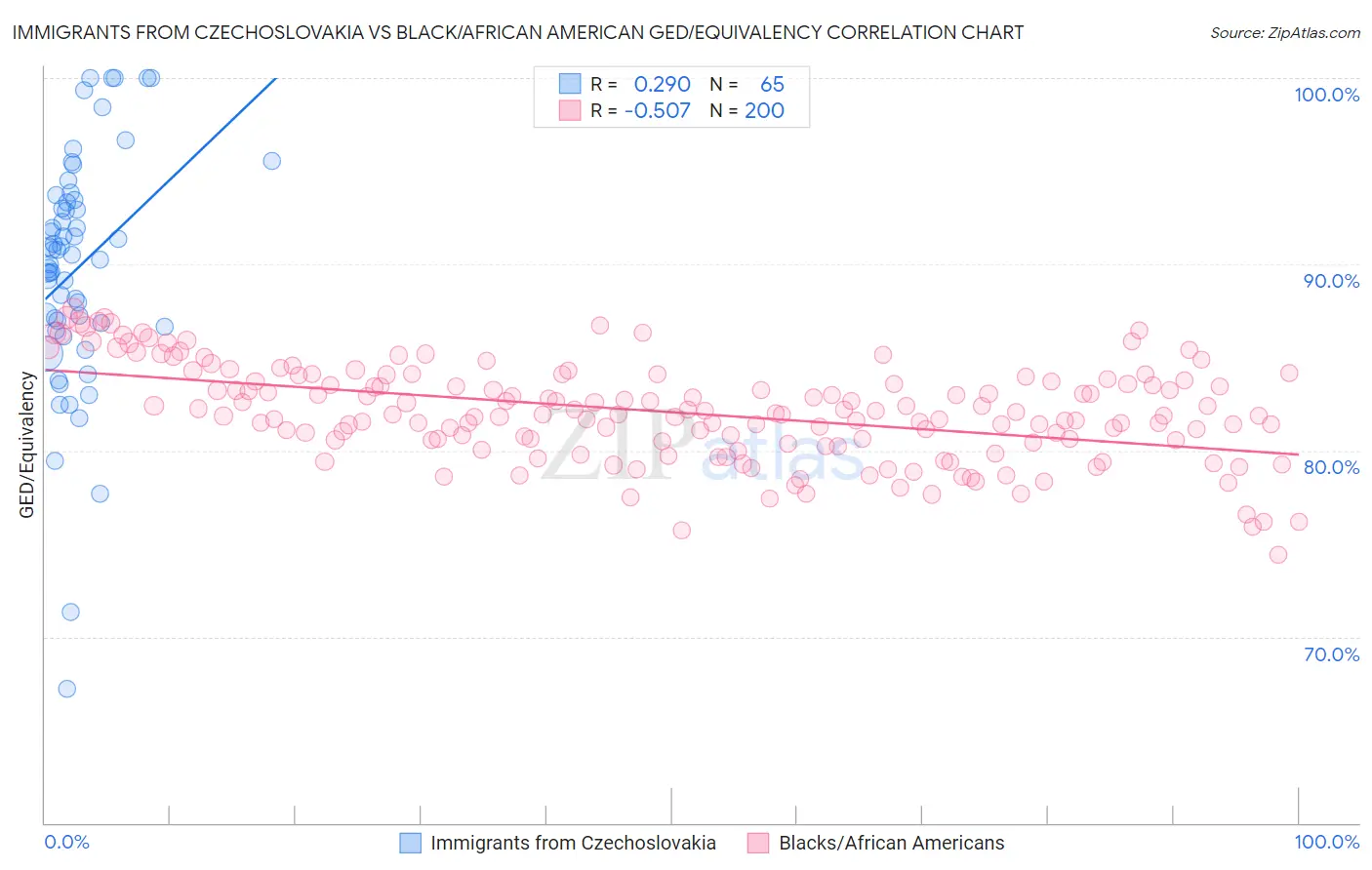 Immigrants from Czechoslovakia vs Black/African American GED/Equivalency