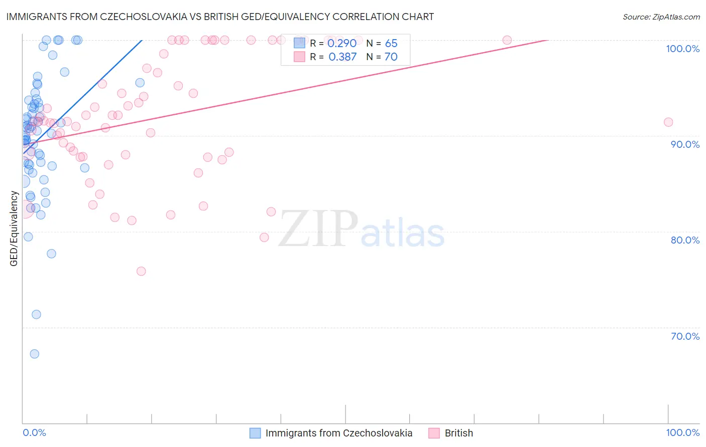 Immigrants from Czechoslovakia vs British GED/Equivalency