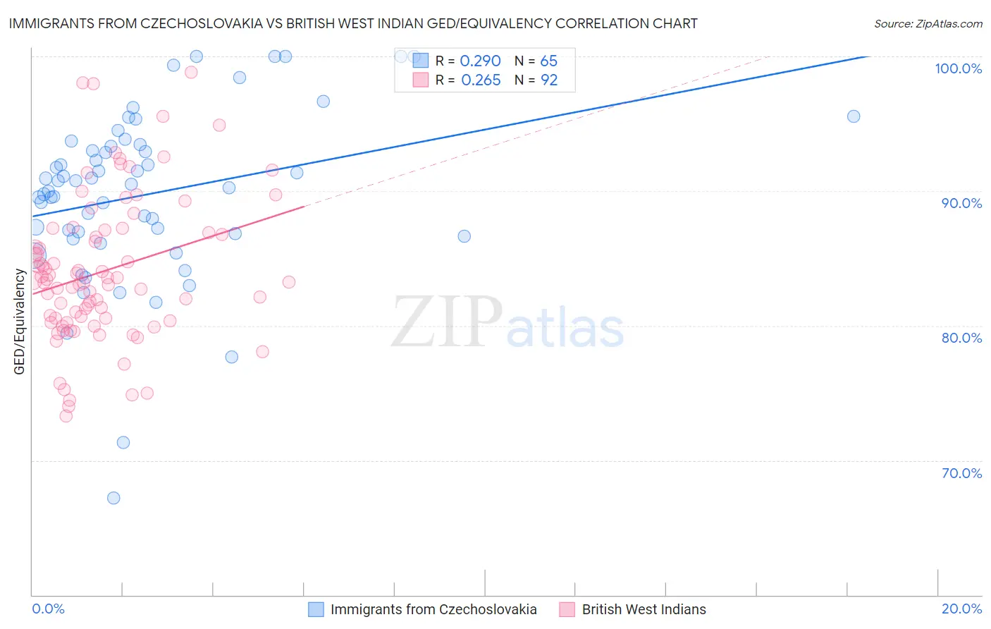 Immigrants from Czechoslovakia vs British West Indian GED/Equivalency