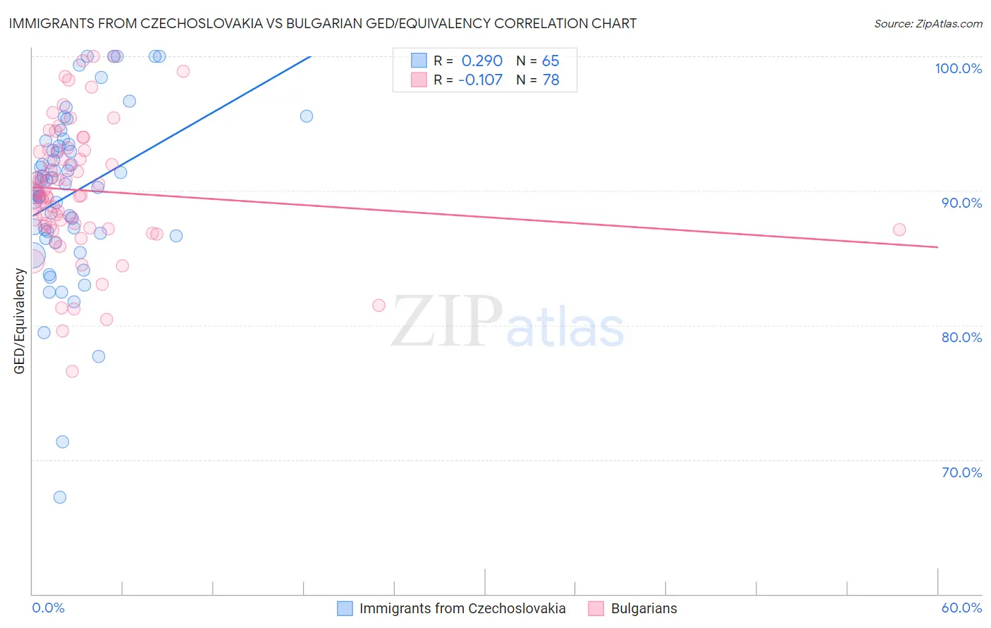 Immigrants from Czechoslovakia vs Bulgarian GED/Equivalency