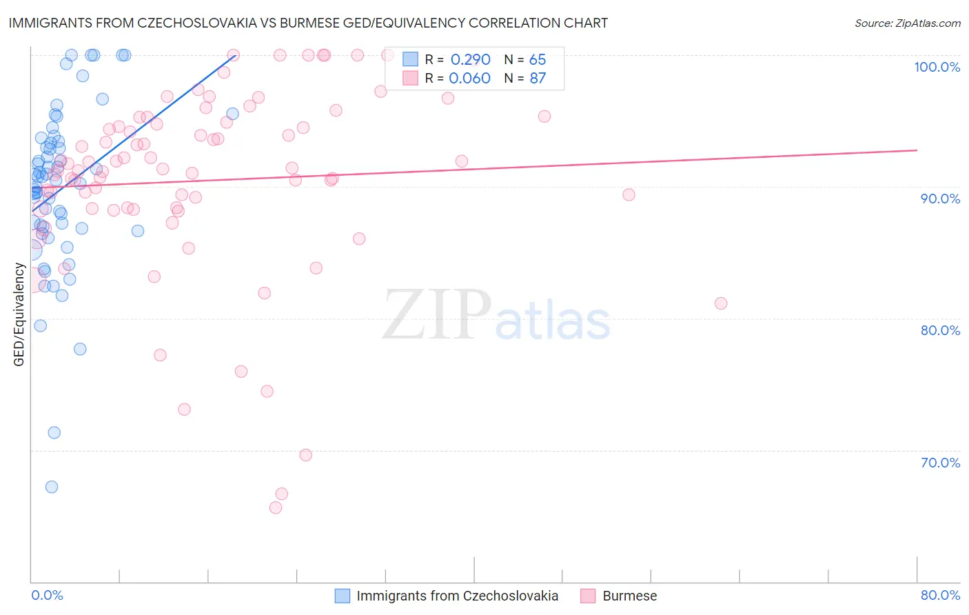 Immigrants from Czechoslovakia vs Burmese GED/Equivalency