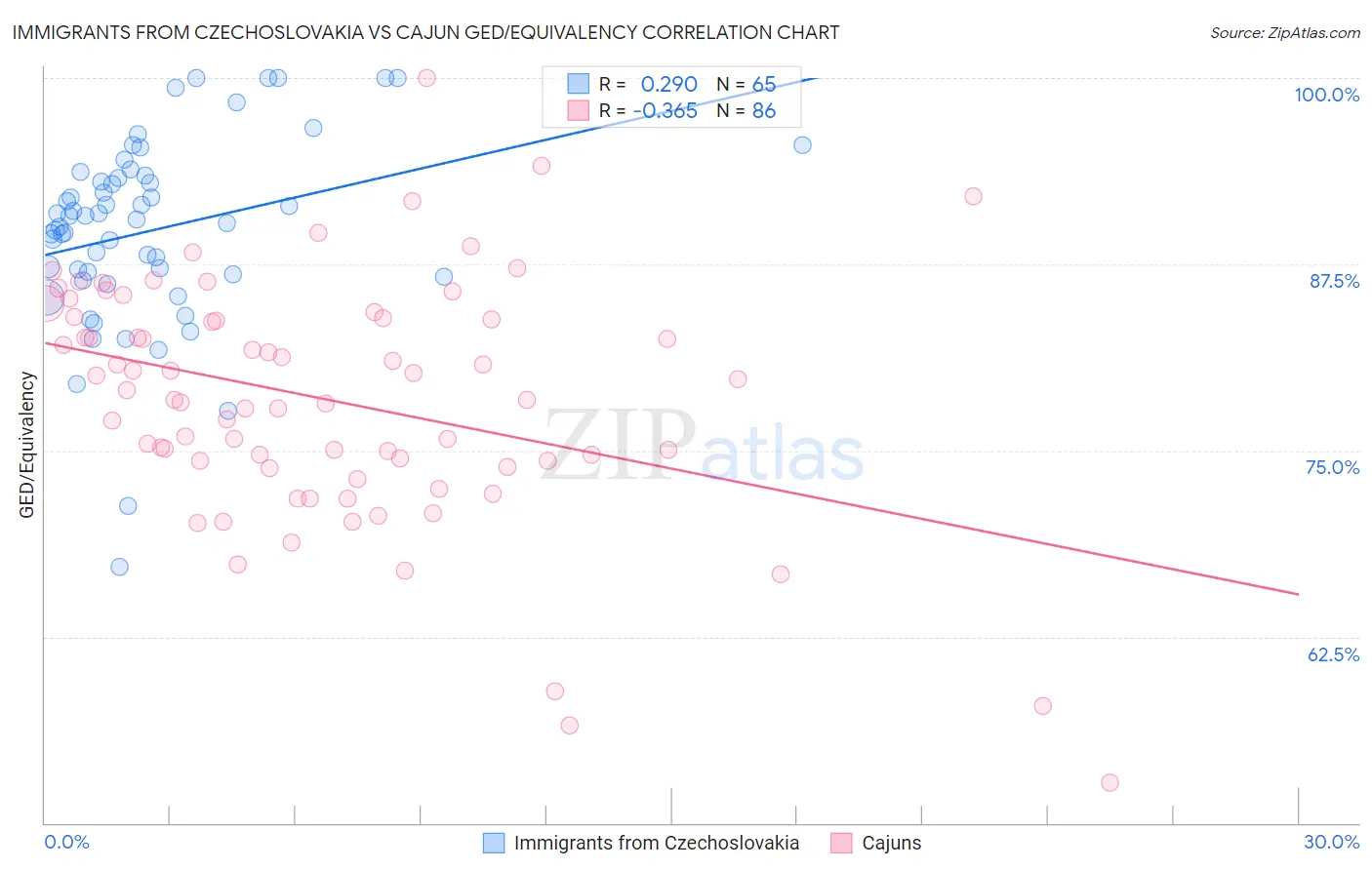 Immigrants from Czechoslovakia vs Cajun GED/Equivalency