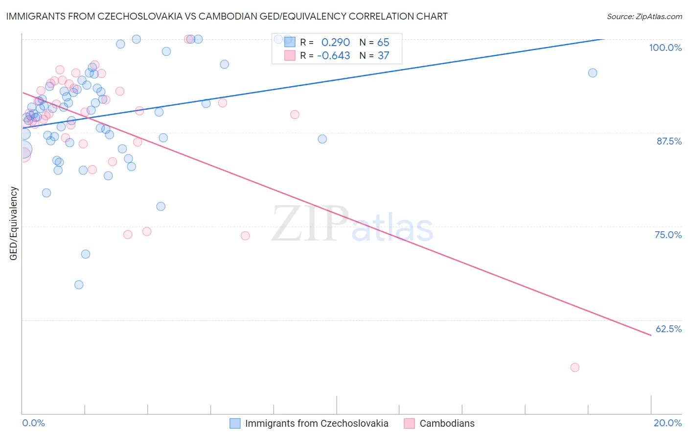 Immigrants from Czechoslovakia vs Cambodian GED/Equivalency