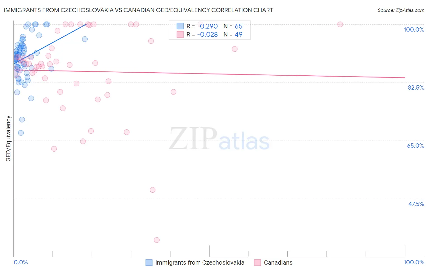 Immigrants from Czechoslovakia vs Canadian GED/Equivalency