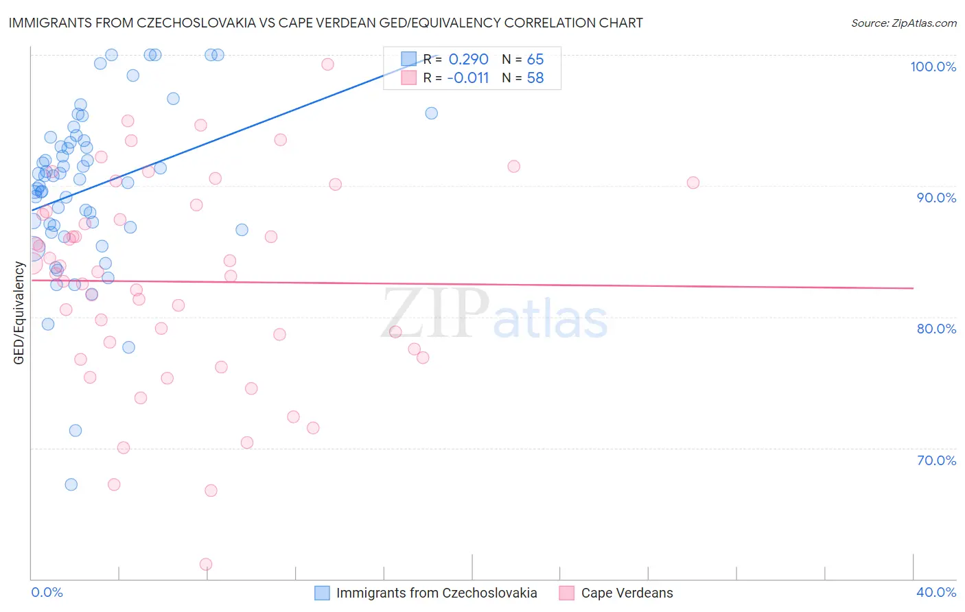 Immigrants from Czechoslovakia vs Cape Verdean GED/Equivalency