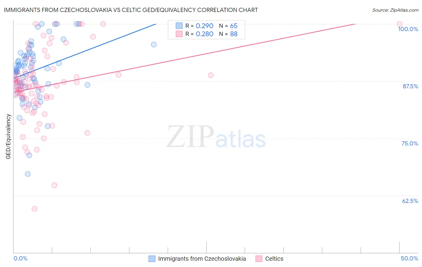 Immigrants from Czechoslovakia vs Celtic GED/Equivalency