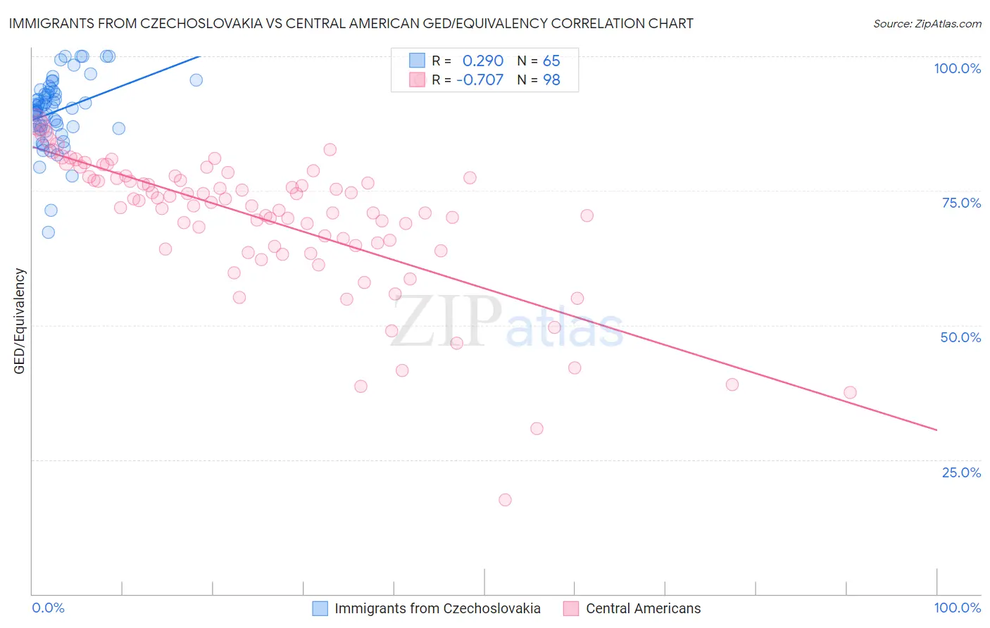 Immigrants from Czechoslovakia vs Central American GED/Equivalency