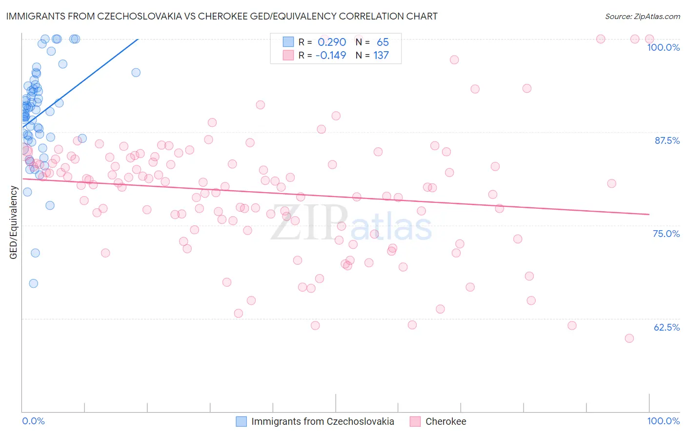 Immigrants from Czechoslovakia vs Cherokee GED/Equivalency