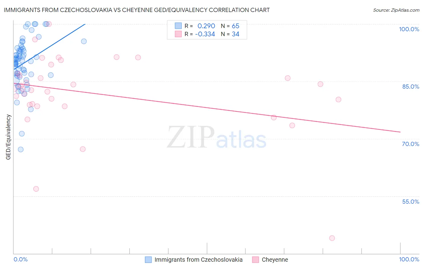 Immigrants from Czechoslovakia vs Cheyenne GED/Equivalency