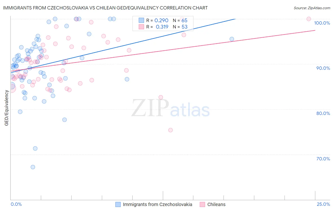 Immigrants from Czechoslovakia vs Chilean GED/Equivalency