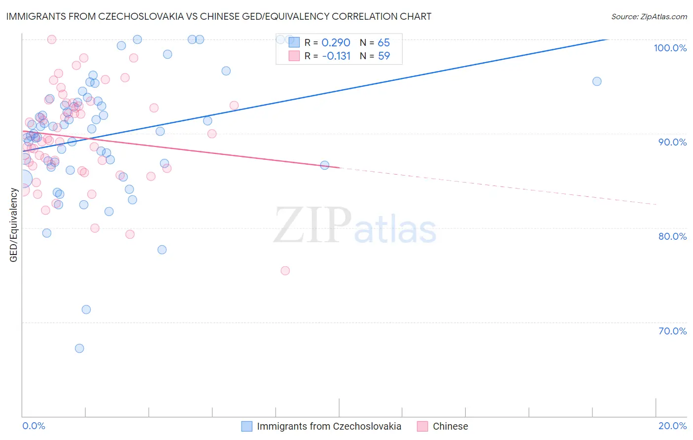 Immigrants from Czechoslovakia vs Chinese GED/Equivalency