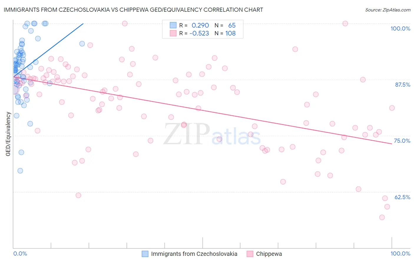 Immigrants from Czechoslovakia vs Chippewa GED/Equivalency