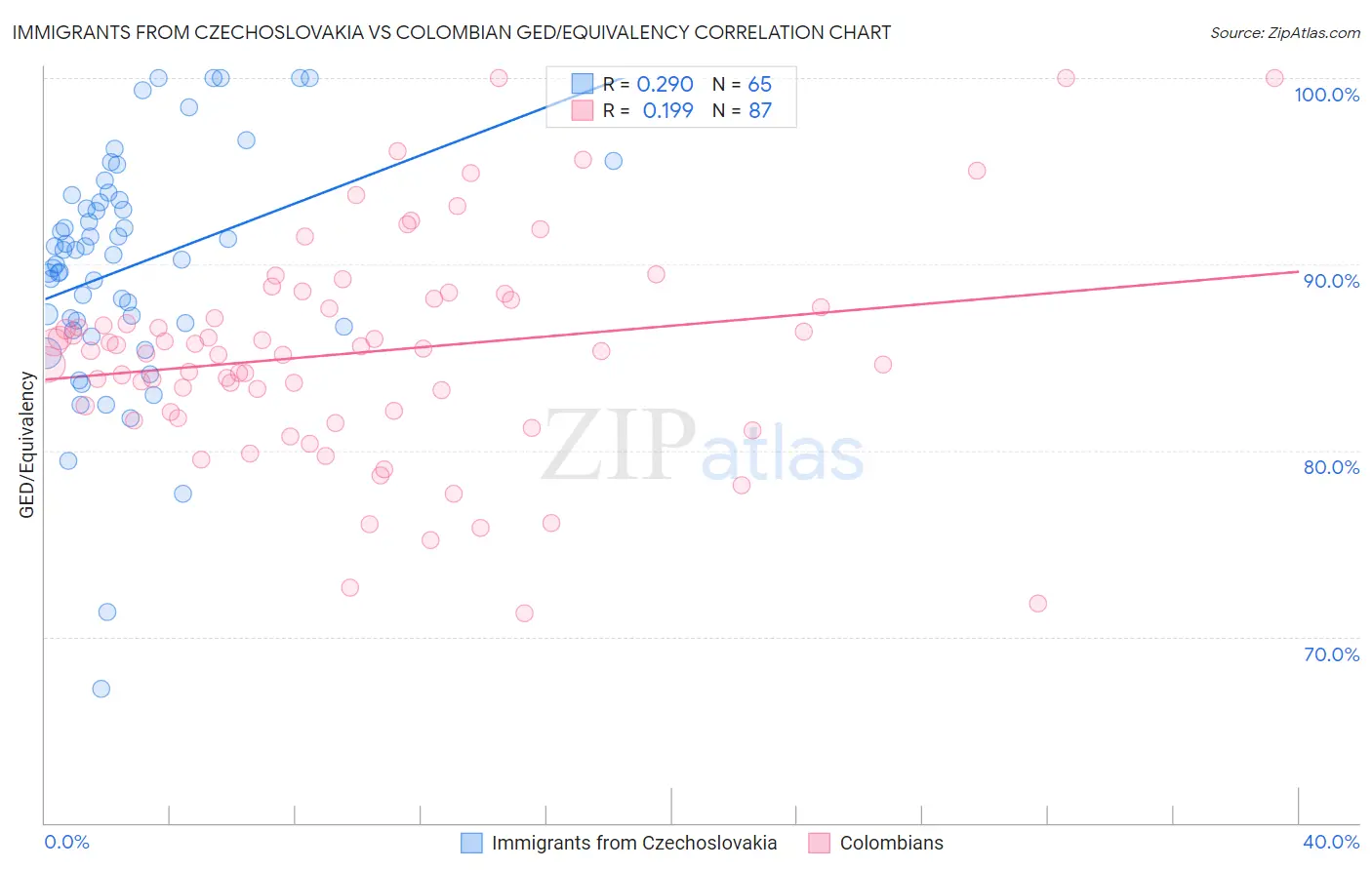Immigrants from Czechoslovakia vs Colombian GED/Equivalency