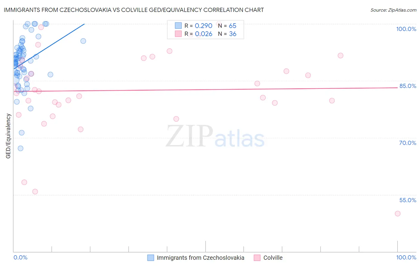 Immigrants from Czechoslovakia vs Colville GED/Equivalency