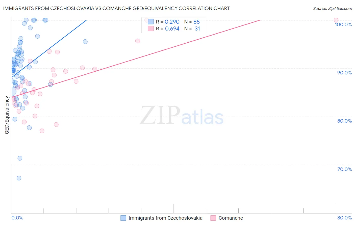 Immigrants from Czechoslovakia vs Comanche GED/Equivalency