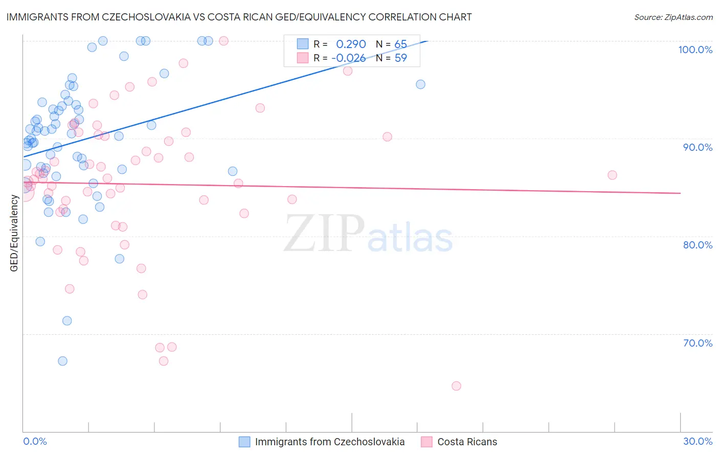 Immigrants from Czechoslovakia vs Costa Rican GED/Equivalency