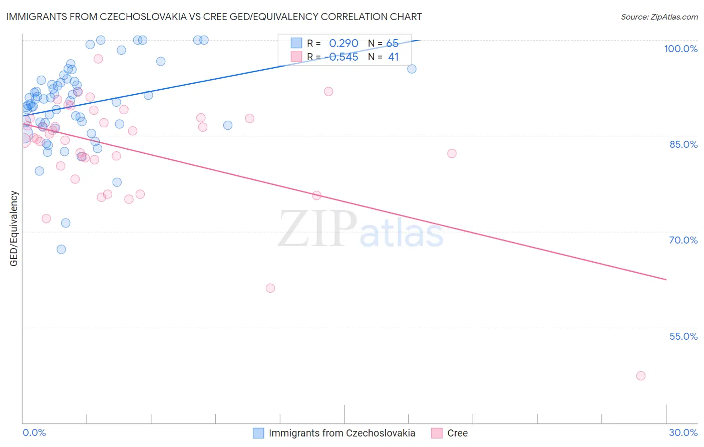 Immigrants from Czechoslovakia vs Cree GED/Equivalency