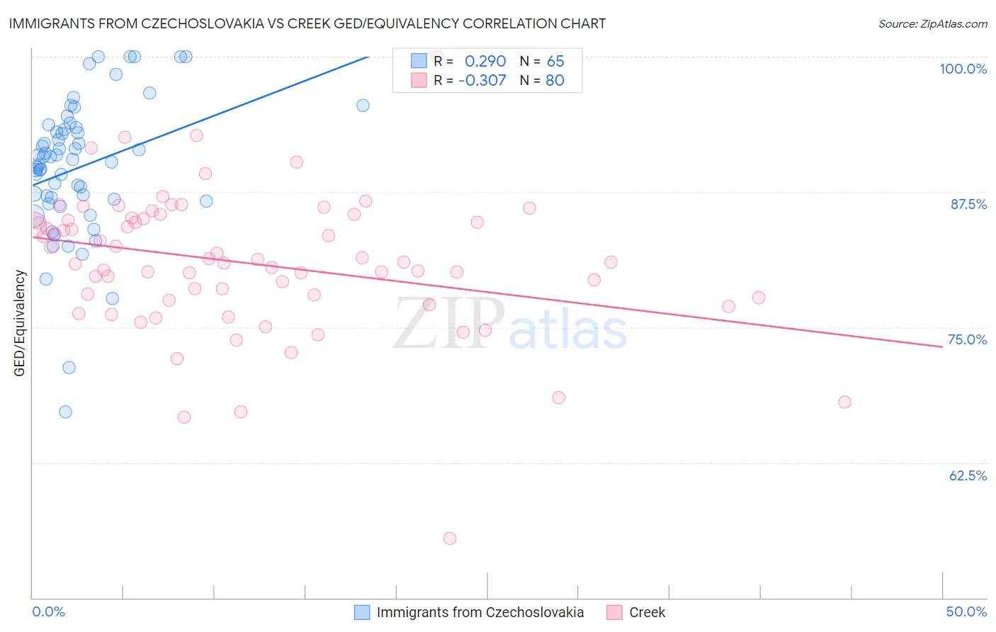 Immigrants from Czechoslovakia vs Creek GED/Equivalency