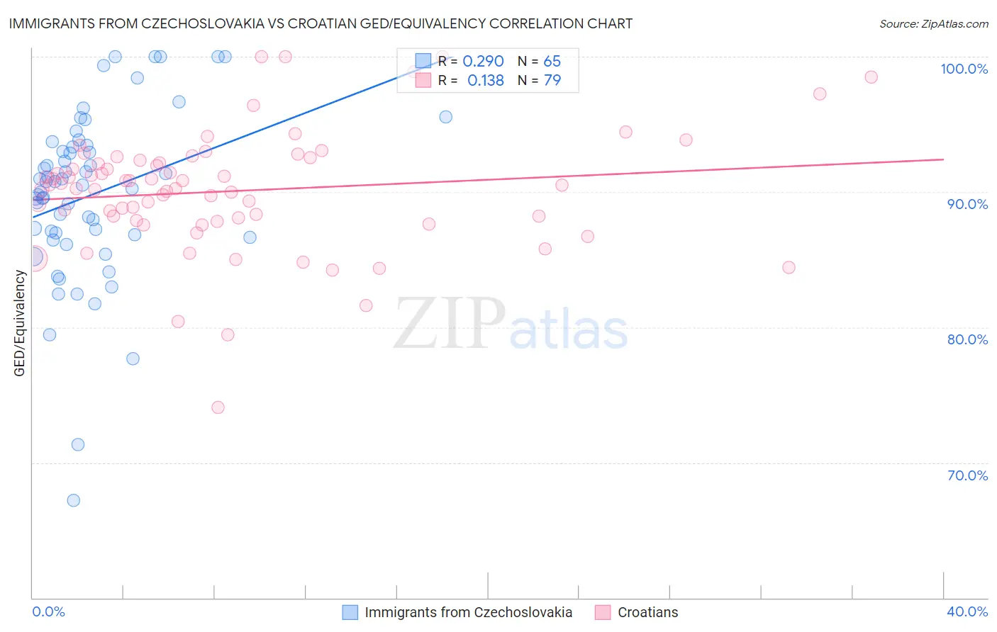 Immigrants from Czechoslovakia vs Croatian GED/Equivalency