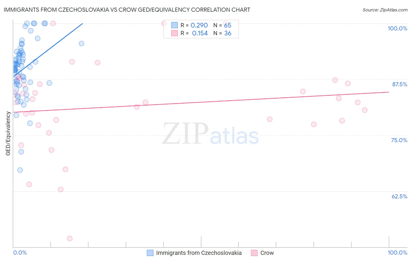 Immigrants from Czechoslovakia vs Crow GED/Equivalency