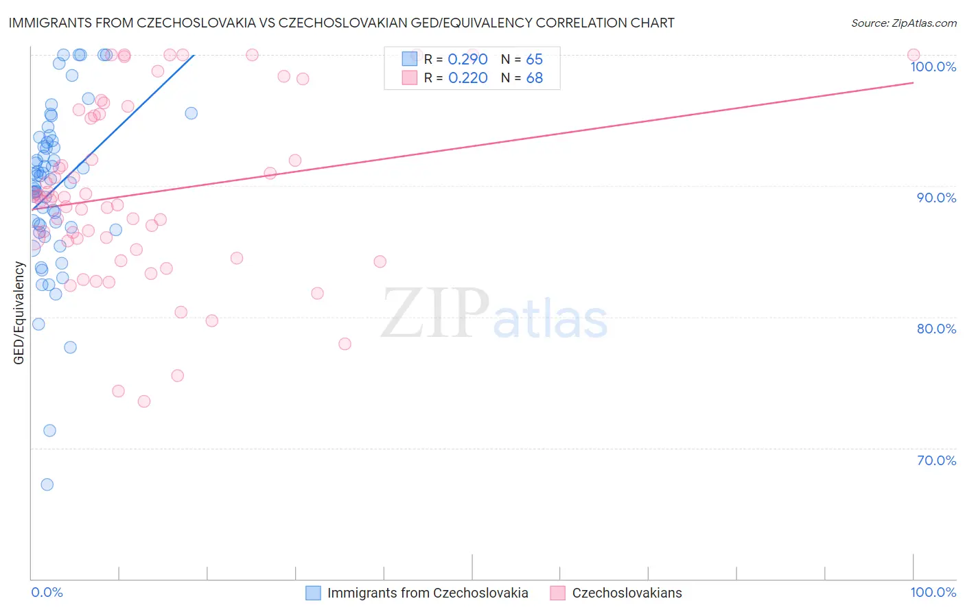 Immigrants from Czechoslovakia vs Czechoslovakian GED/Equivalency