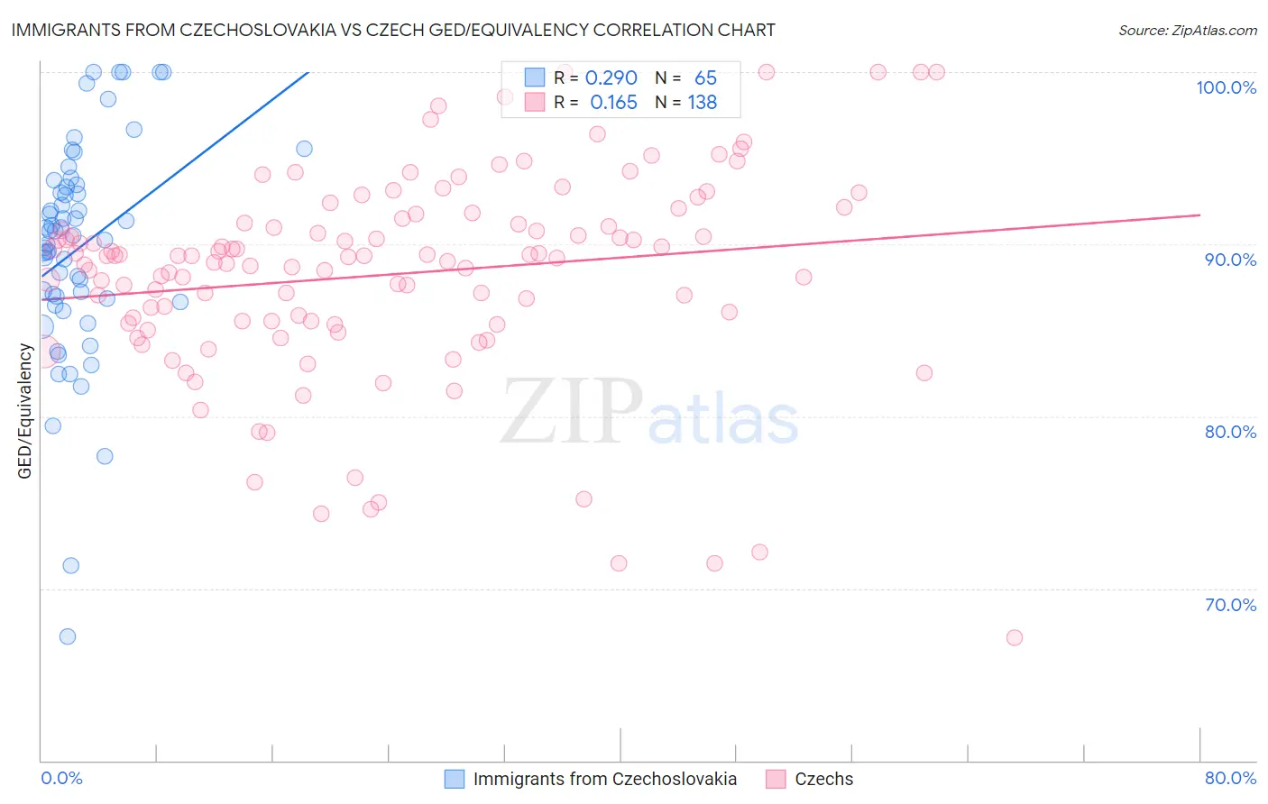 Immigrants from Czechoslovakia vs Czech GED/Equivalency