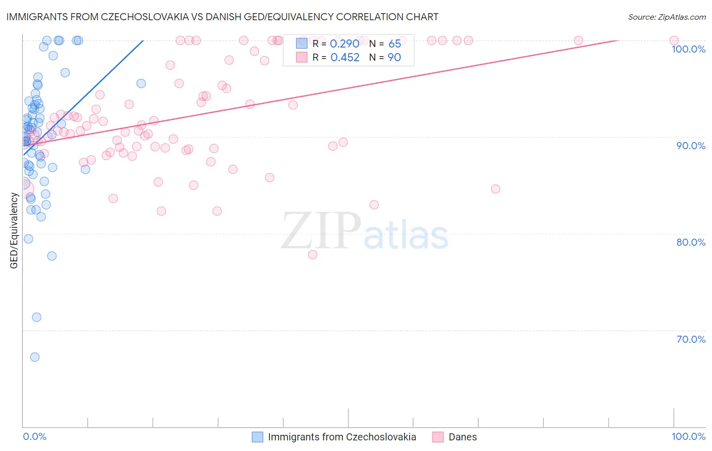 Immigrants from Czechoslovakia vs Danish GED/Equivalency
