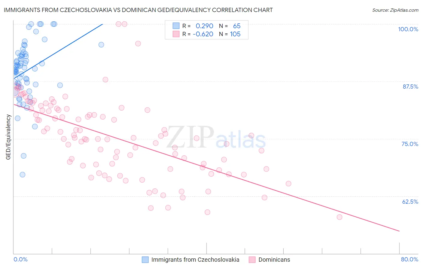 Immigrants from Czechoslovakia vs Dominican GED/Equivalency