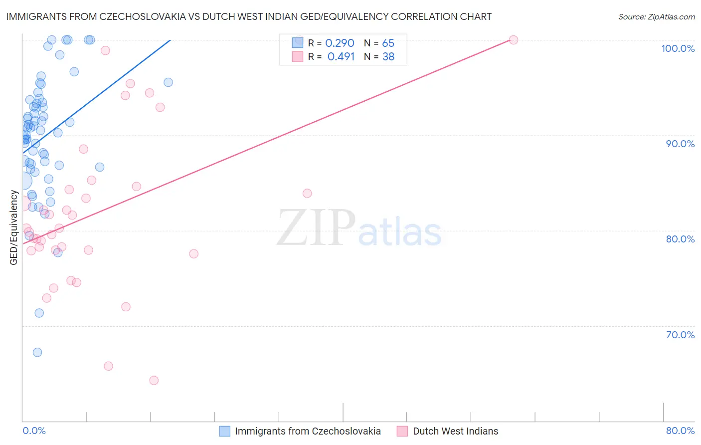 Immigrants from Czechoslovakia vs Dutch West Indian GED/Equivalency