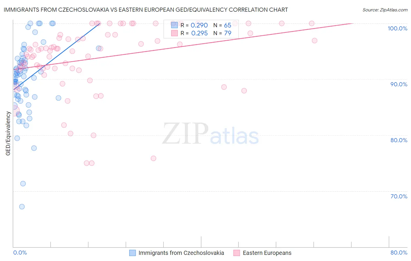 Immigrants from Czechoslovakia vs Eastern European GED/Equivalency