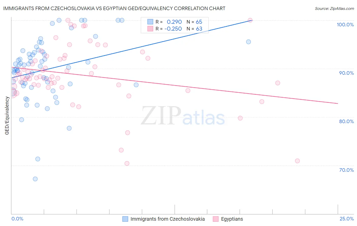 Immigrants from Czechoslovakia vs Egyptian GED/Equivalency
