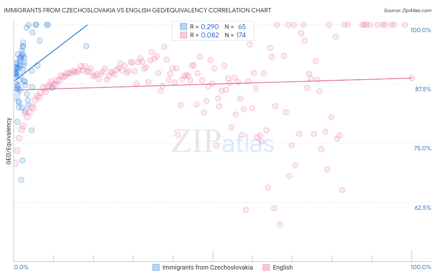 Immigrants from Czechoslovakia vs English GED/Equivalency