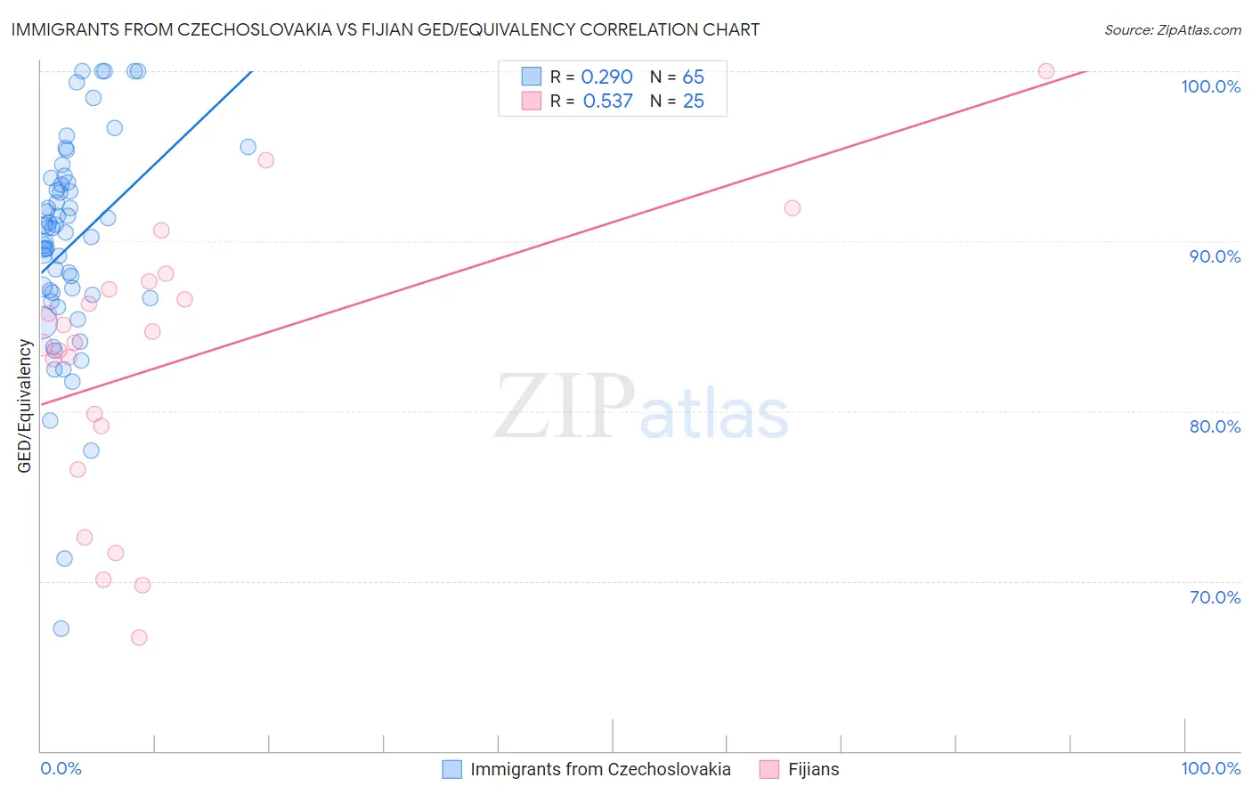 Immigrants from Czechoslovakia vs Fijian GED/Equivalency