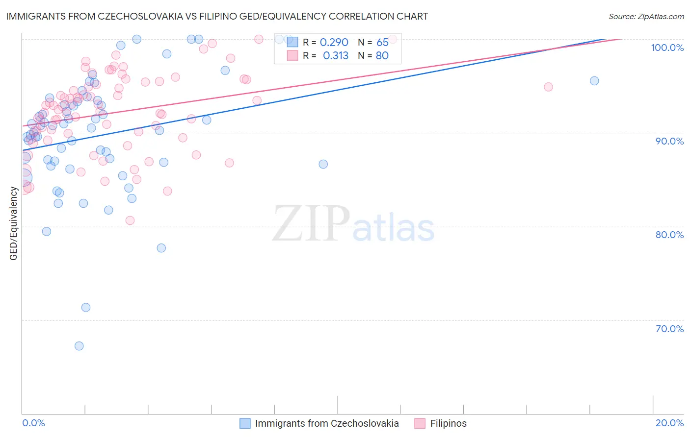 Immigrants from Czechoslovakia vs Filipino GED/Equivalency