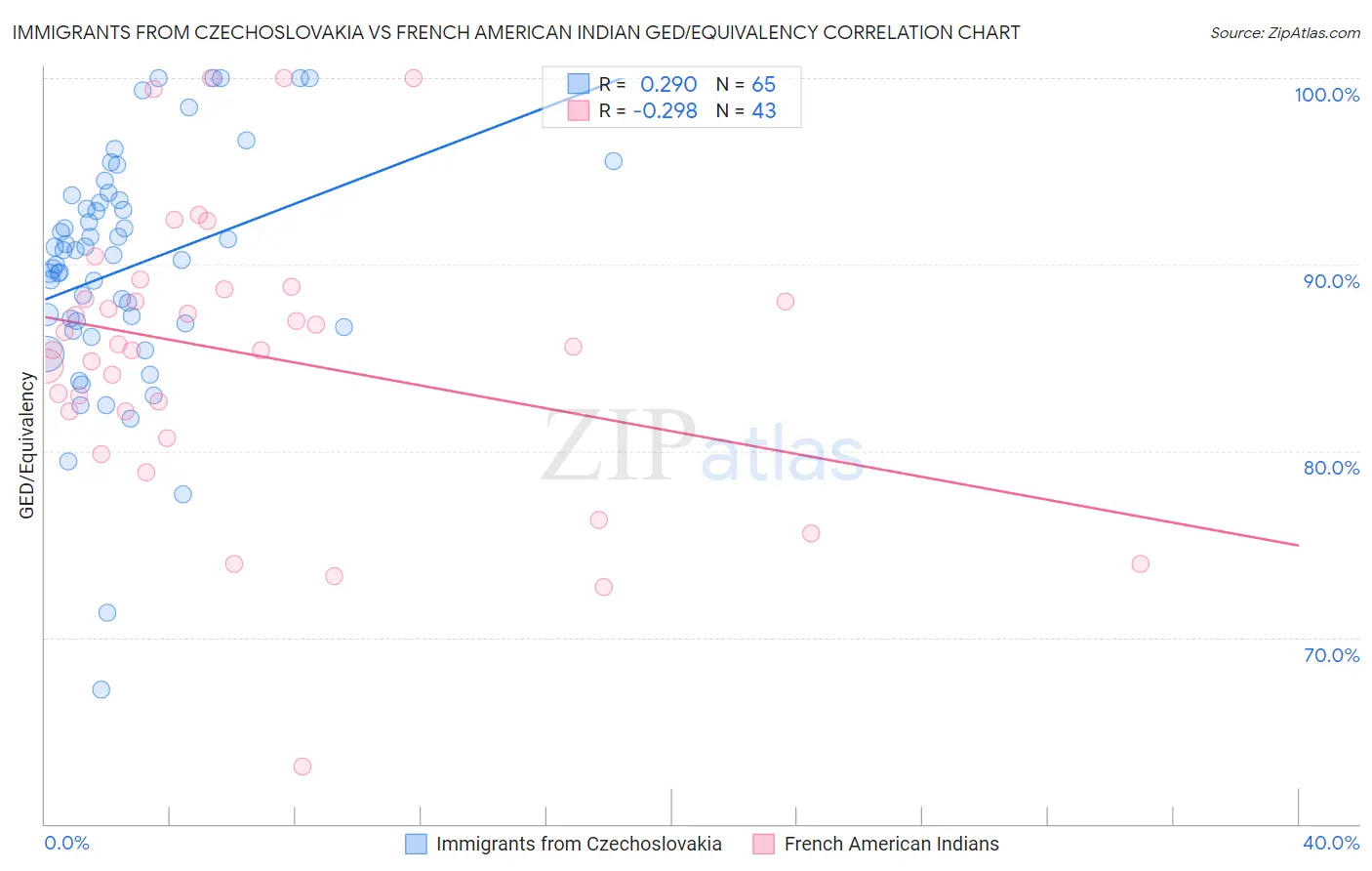 Immigrants from Czechoslovakia vs French American Indian GED/Equivalency