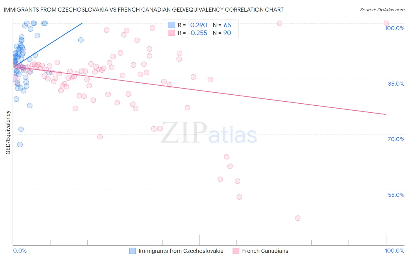 Immigrants from Czechoslovakia vs French Canadian GED/Equivalency