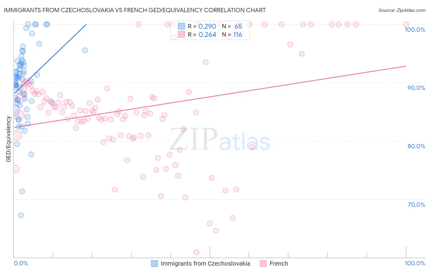 Immigrants from Czechoslovakia vs French GED/Equivalency
