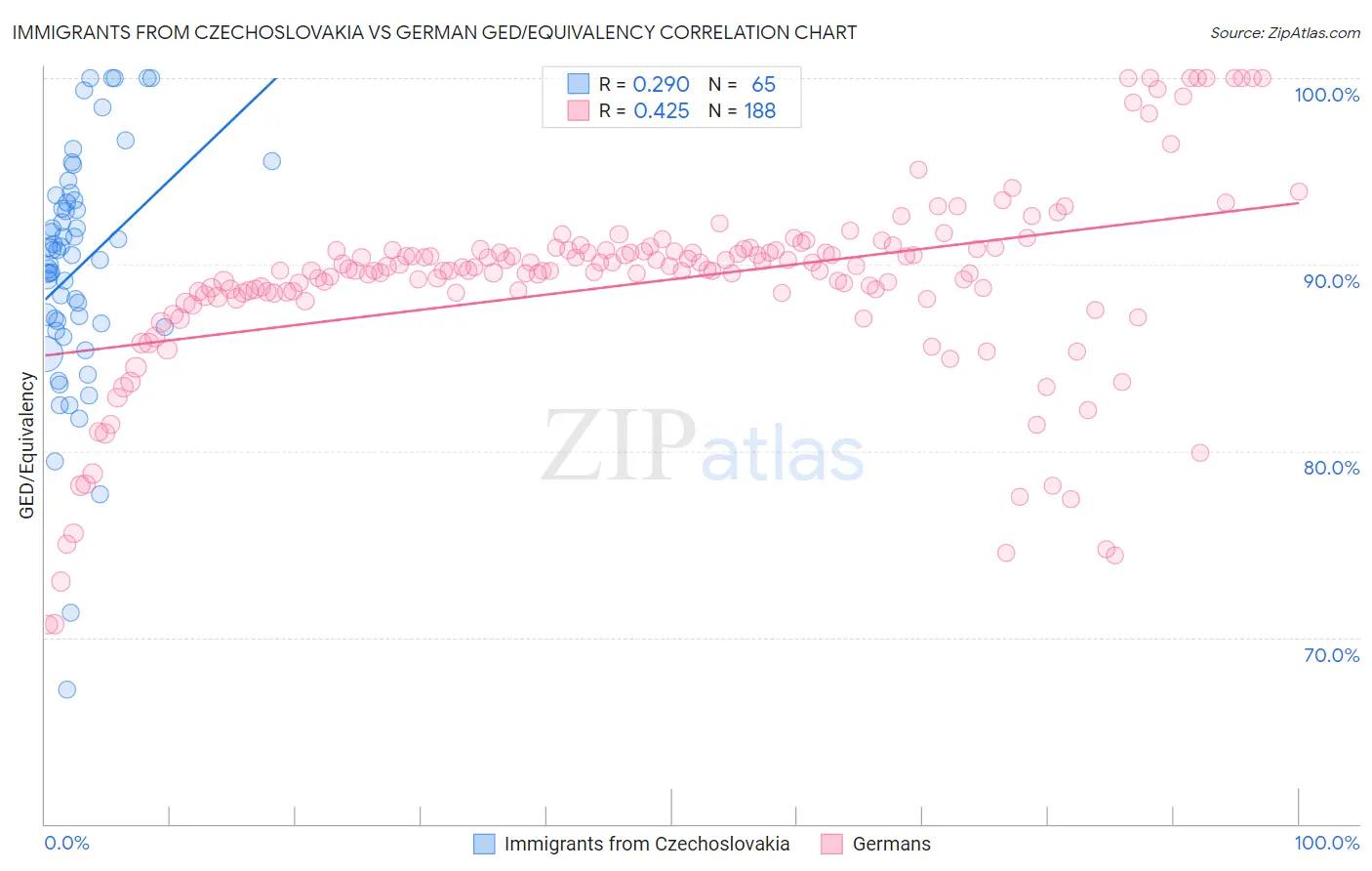 Immigrants from Czechoslovakia vs German GED/Equivalency