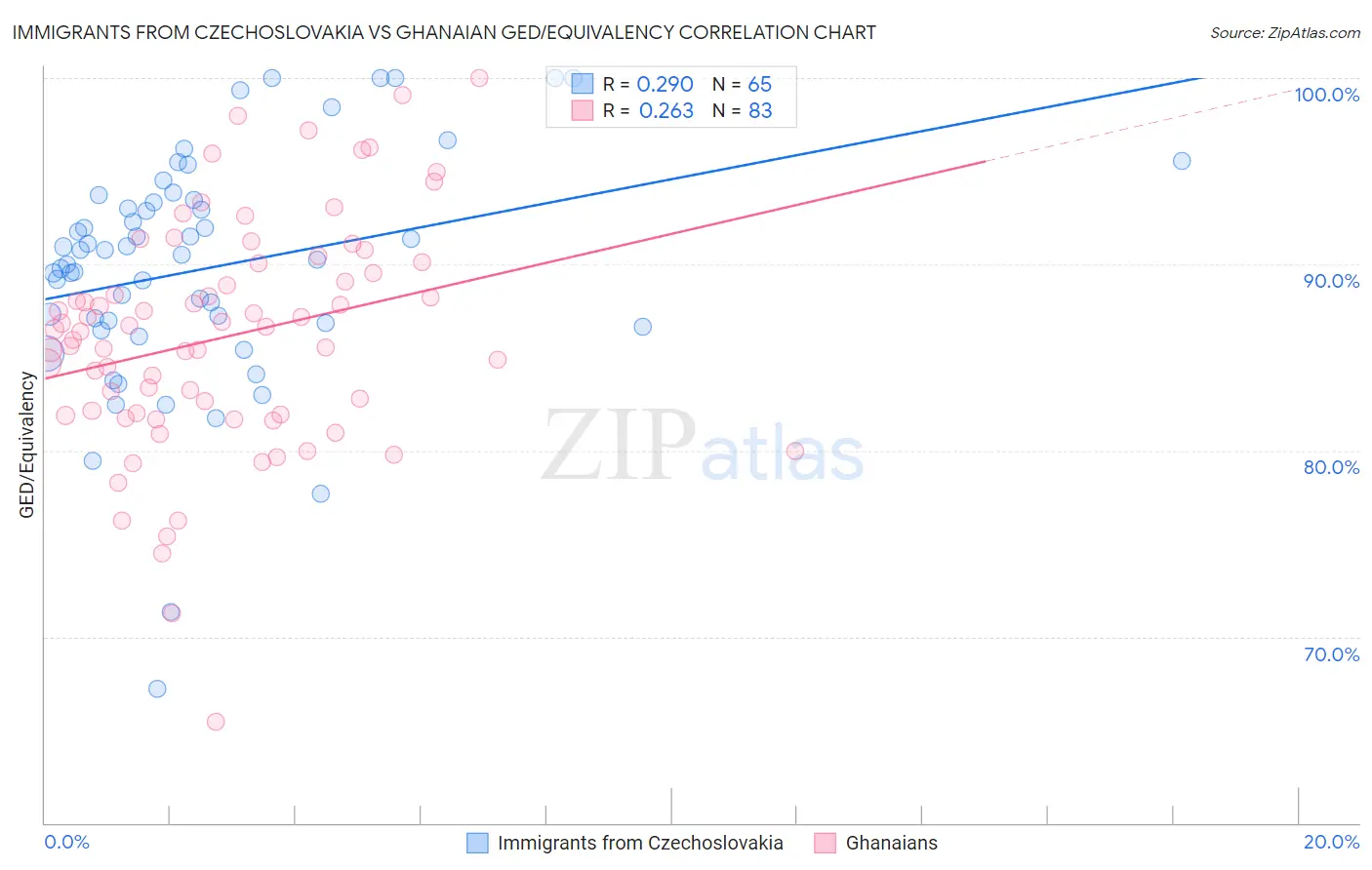 Immigrants from Czechoslovakia vs Ghanaian GED/Equivalency