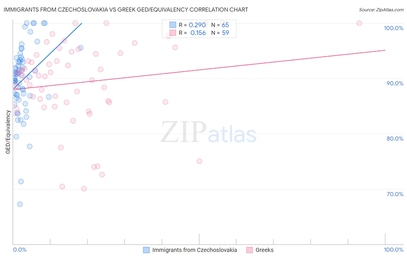 Immigrants from Czechoslovakia vs Greek GED/Equivalency
